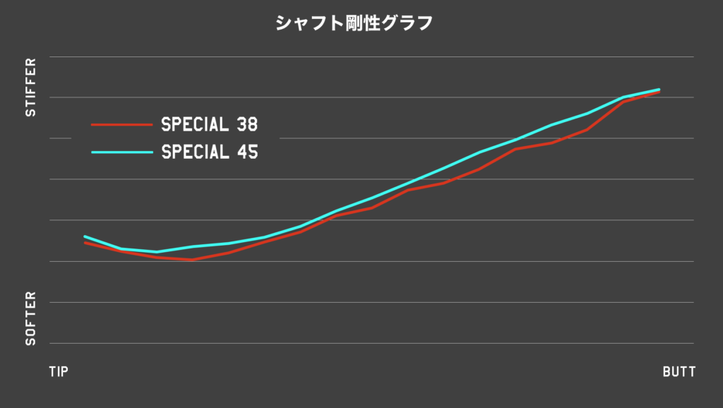 SPECIALシリーズ（スペシャルシリーズ） | FREEFLEX SHAFT